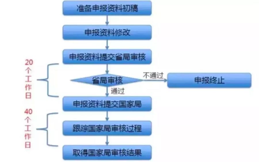 醫療產品設計 