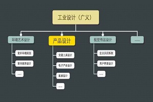 工業(yè)設計的定義和專業(yè)分類