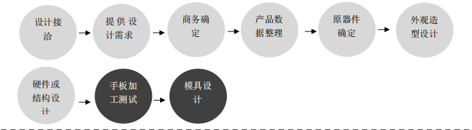 industrial design，工業設計流程和步驟